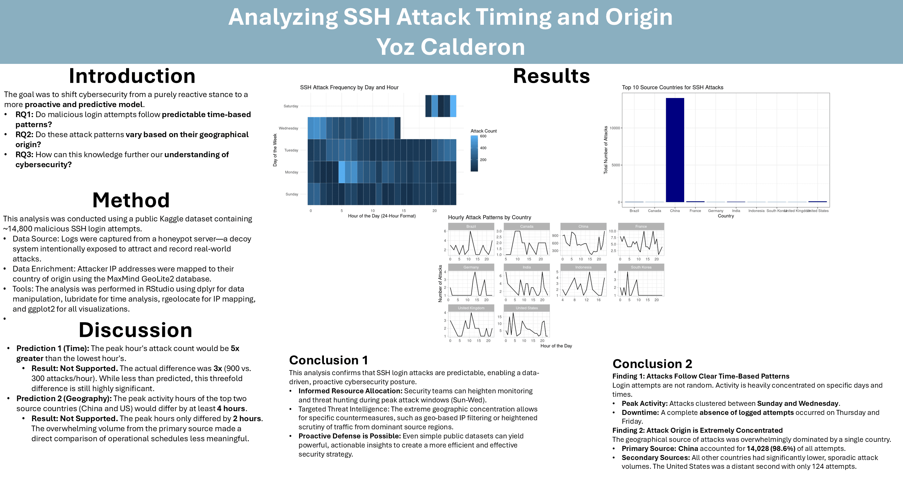 Poster visualizing malicious SSH attack patterns